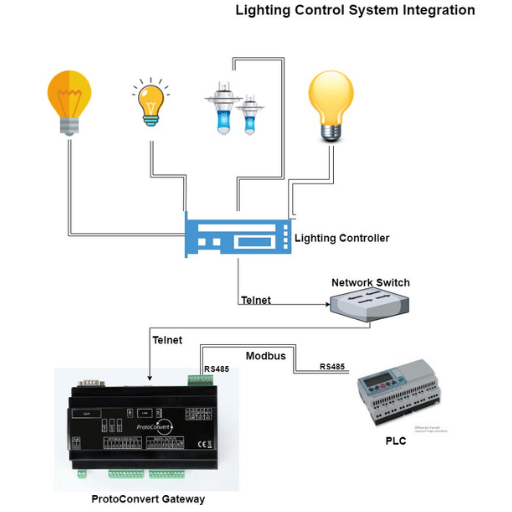 What Is a Commercial Lighting Control System?