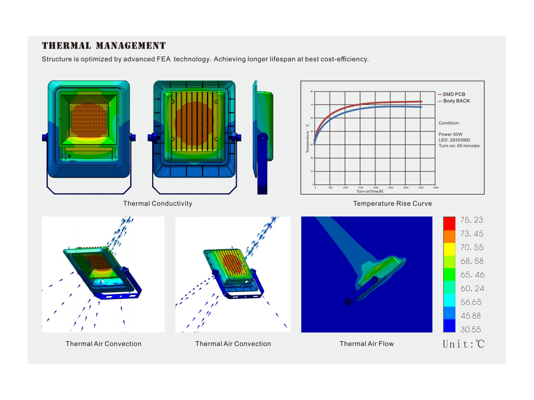 FEA thermal management analysis for LED fixture heat sink optimization