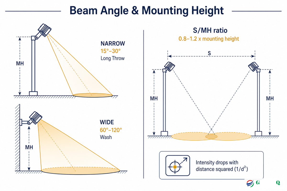 Beam Angle & Mounting Height: Watts Are Only Half the Spec — Guangqi Lighting