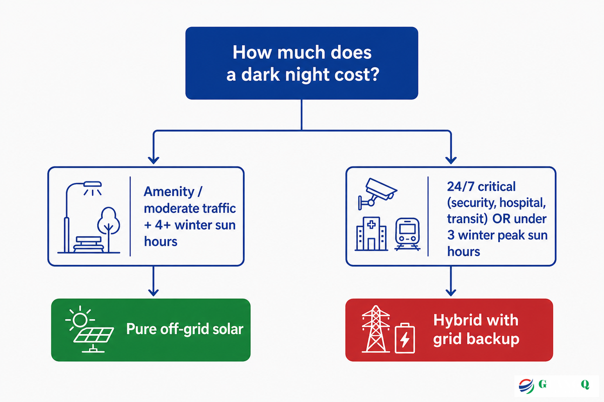 Pure Solar, Hybrid, or Grid-Tie? Choosing by Uptime Requirement — Guangqi Lighting