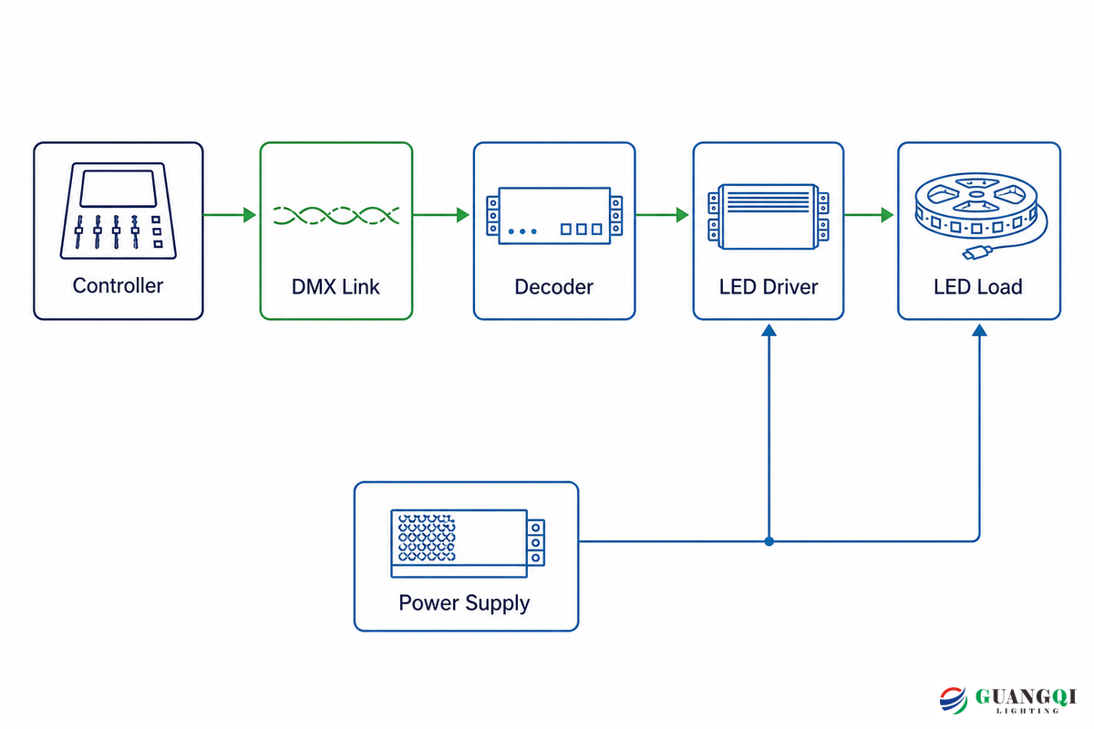 DMX Controller, Decoder, Driver: Follow the Signal Path — Guangqi Lighting