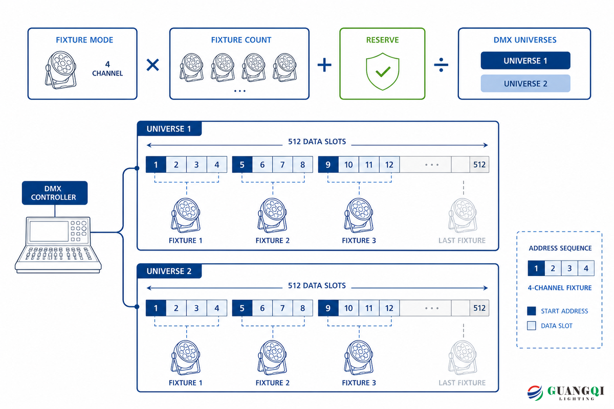 Calculate Channels, Addresses, and DMX Universes — Guangqi Lighting