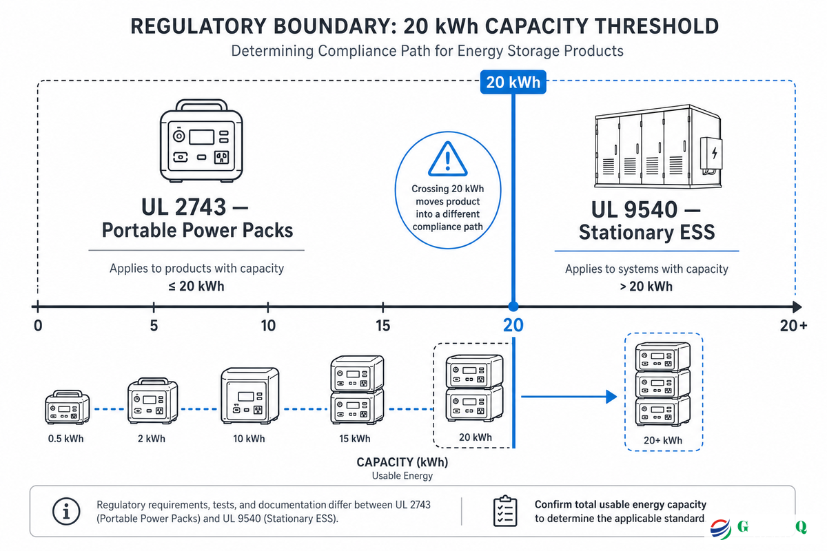Portable Pack vs Stationary ESS: The UL Line — Certification & Category Boundaries — Guangqi Lighting