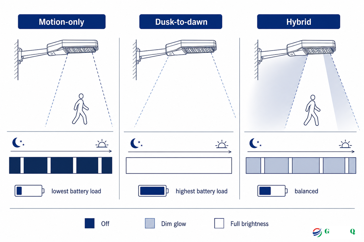 Motion-Activated vs Dusk-to-Dawn vs Hybrid: Picking the Mode — Guangqi Lighting