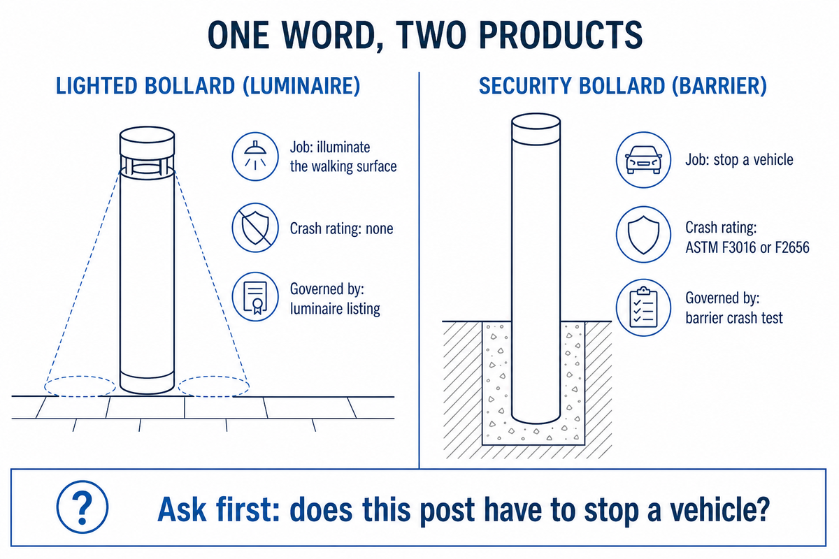 What a Commercial Bollard Light Is, and the Question That Decides Everything Else — Guangqi Lighting
