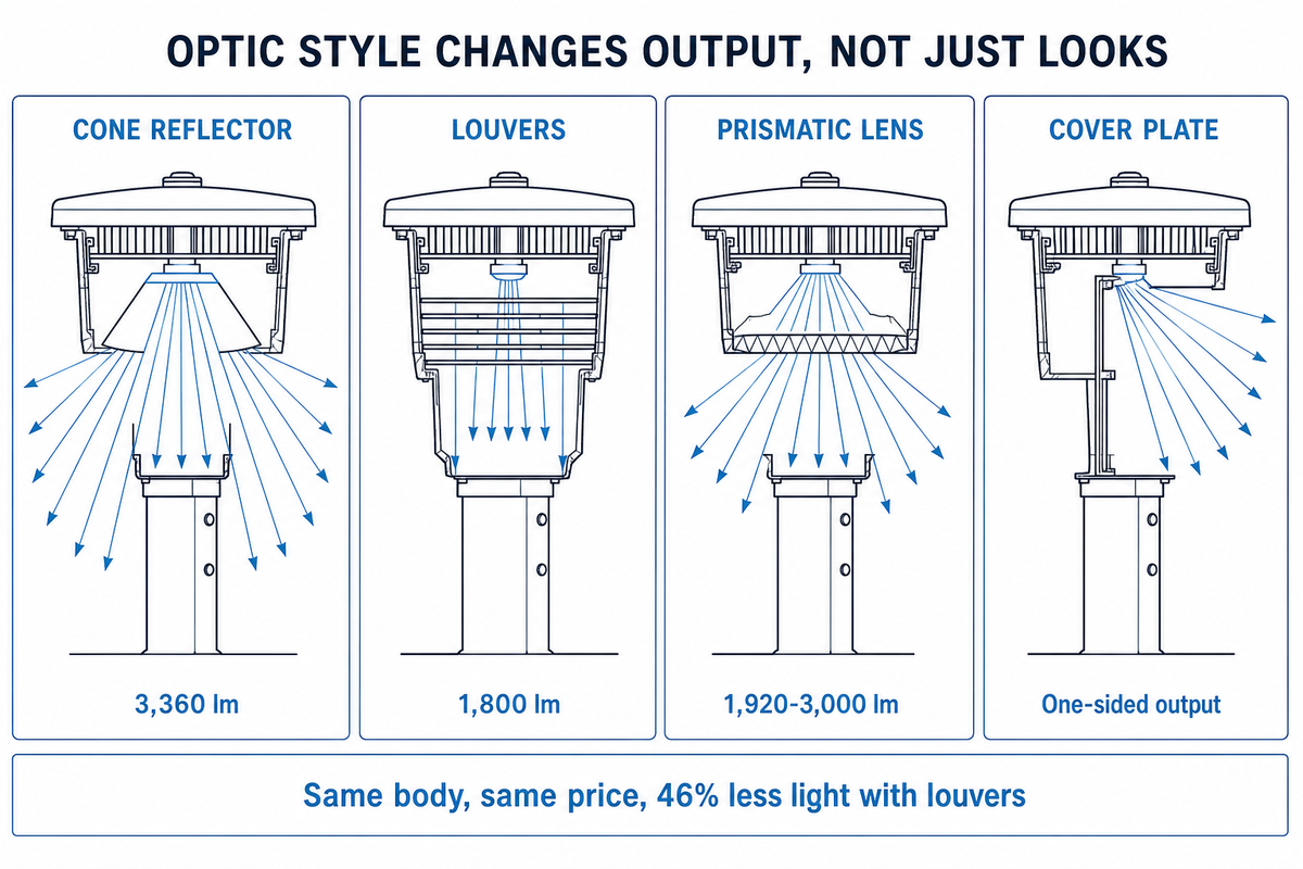 Optic Style Compared: Flat Top, Dome Top, Louvered and Cone Reflector — Guangqi Lighting