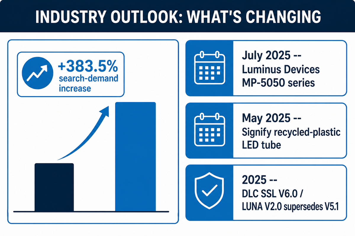 Industry Outlook, What's Changing — GQLAMP