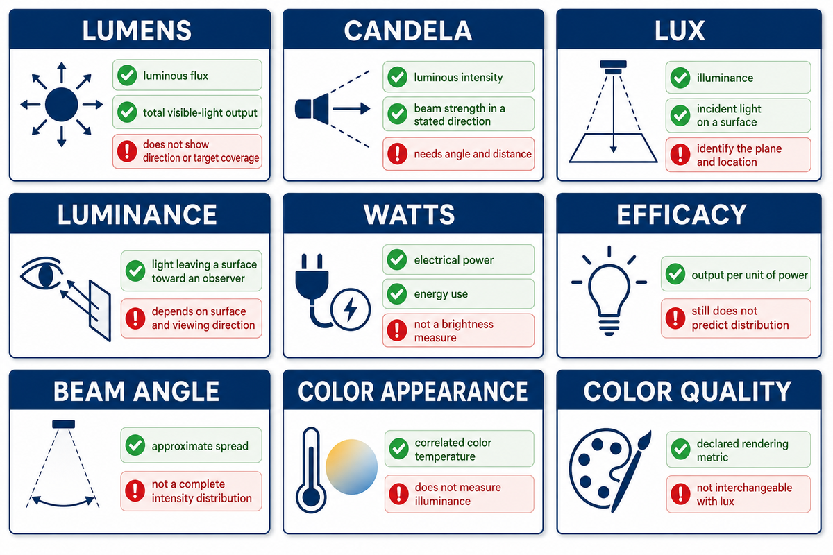 Lumens vs Lux: the practical difference