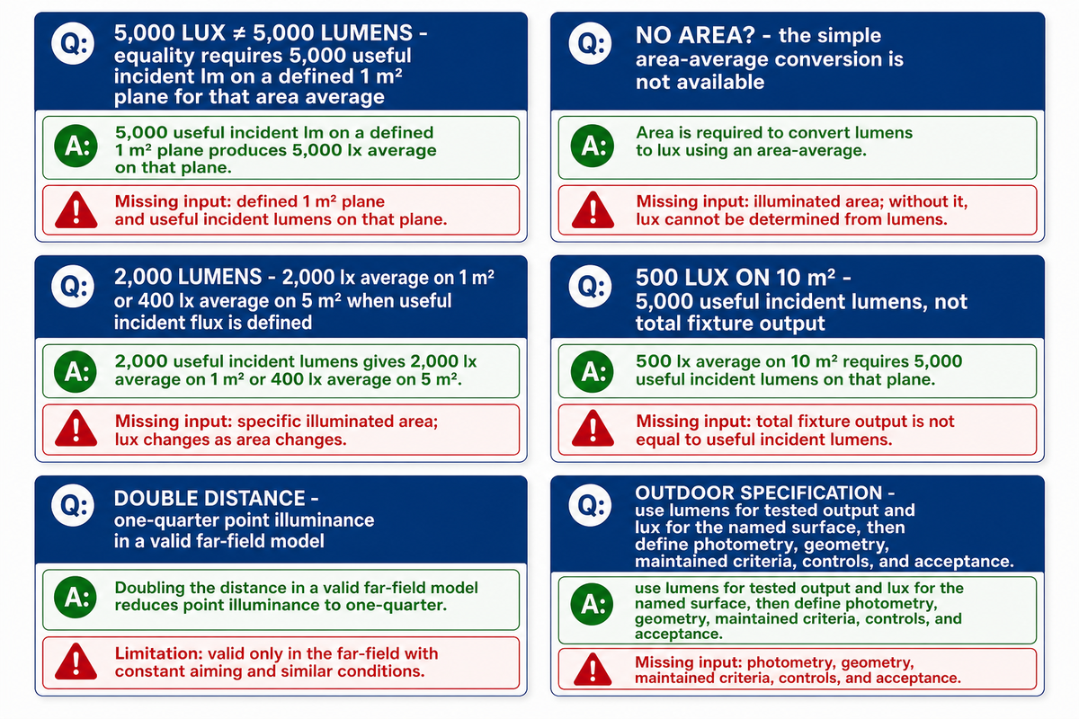 Lumens vs lux frequently asked questions