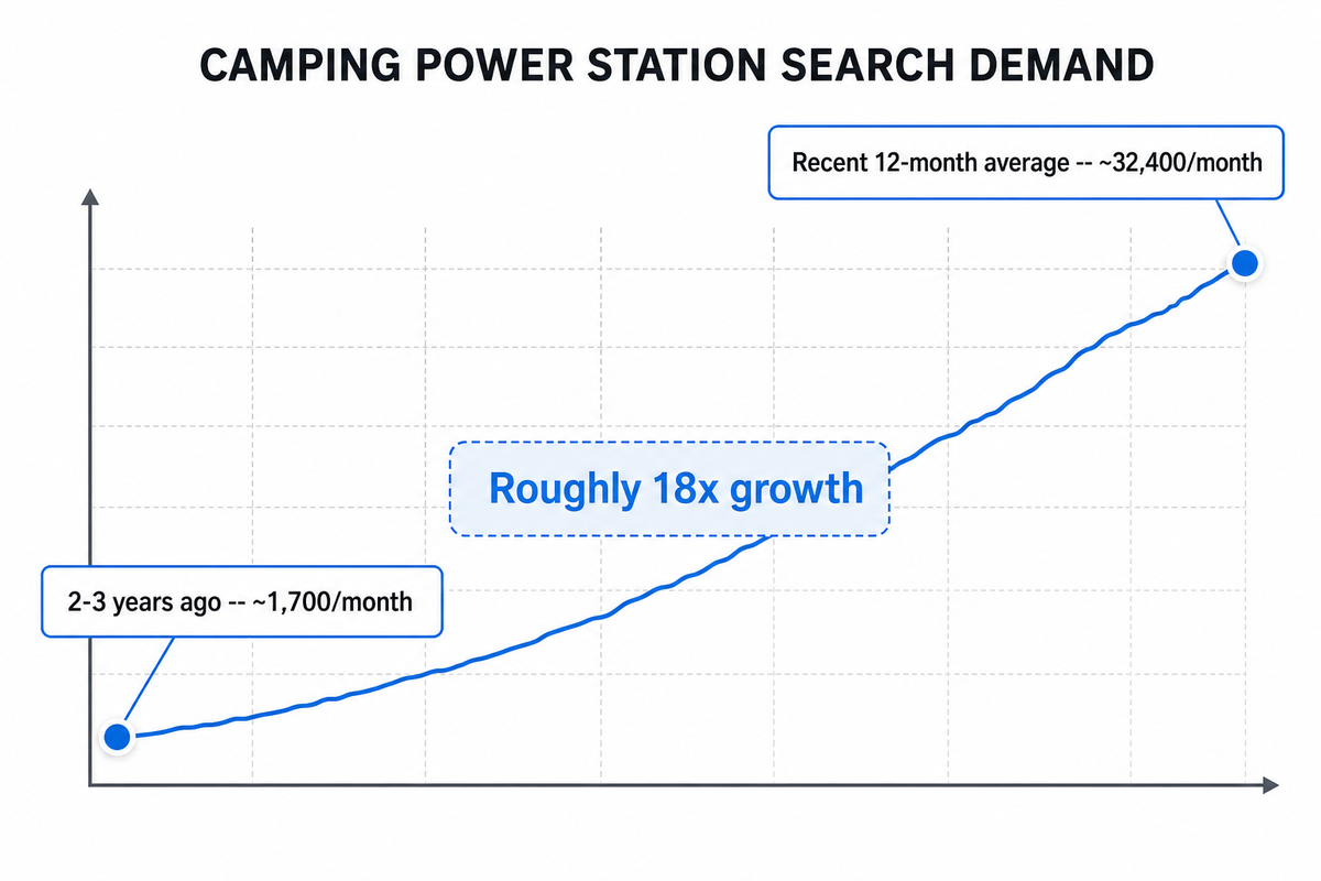 Why Camping Power Station Demand Is Rising — Guangqi Lighting