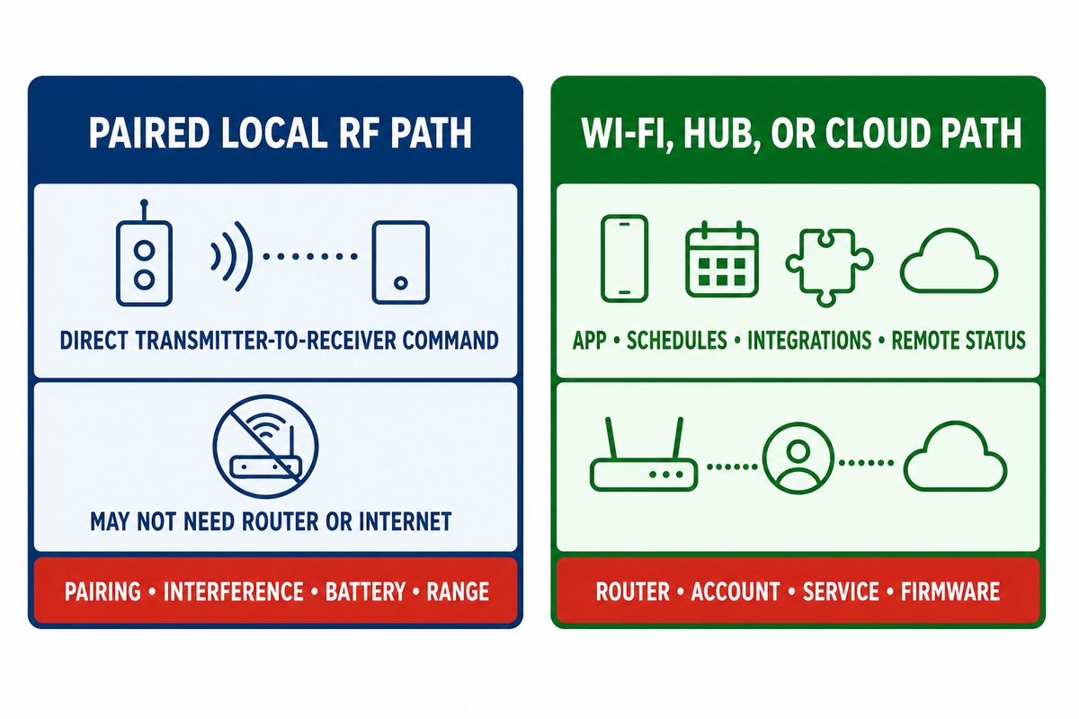 2. RF vs Wi-Fi: Compare the Control Path, Not the Label — GQLAMP