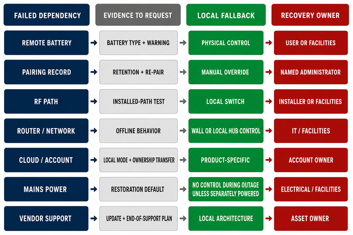 6. Failure State: What Happens When Control Disappears? — GQLAMP
