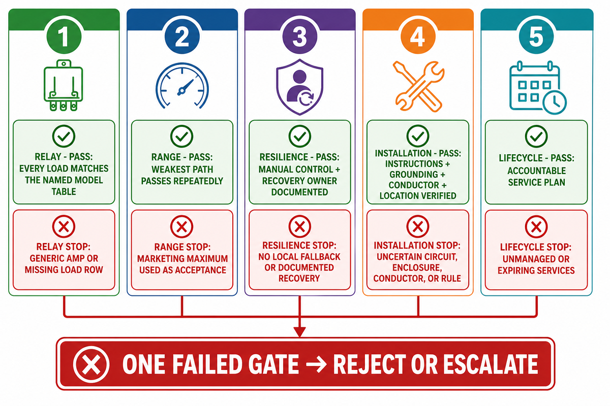 9. The 5-Gate Remote Switch Approval Check — GQLAMP