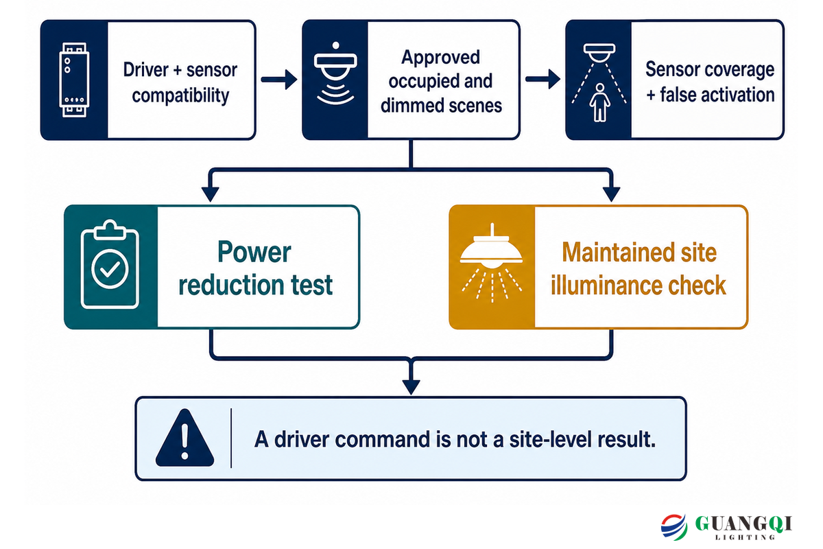 Choose lighting controls and test the dimmed state — Guangqi Lighting