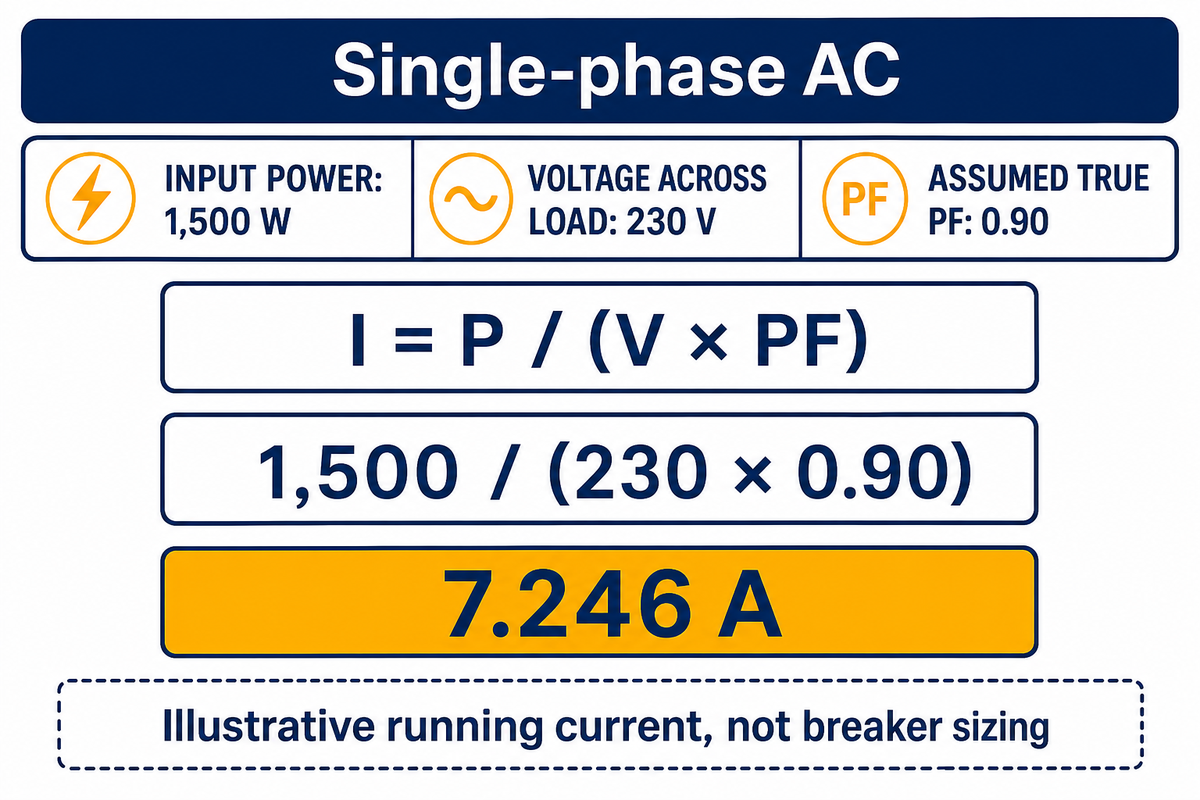 1,500 W at 230 V and PF 0.90 gives 7.246 A; illustrative AC calculation using the Fluke power-factor definition.