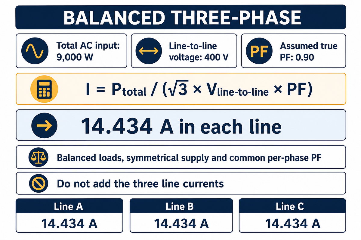 Balanced 9,000 W at 400 V and PF 0.90 gives 14.434 A per line; Louisville three-phase equation example.