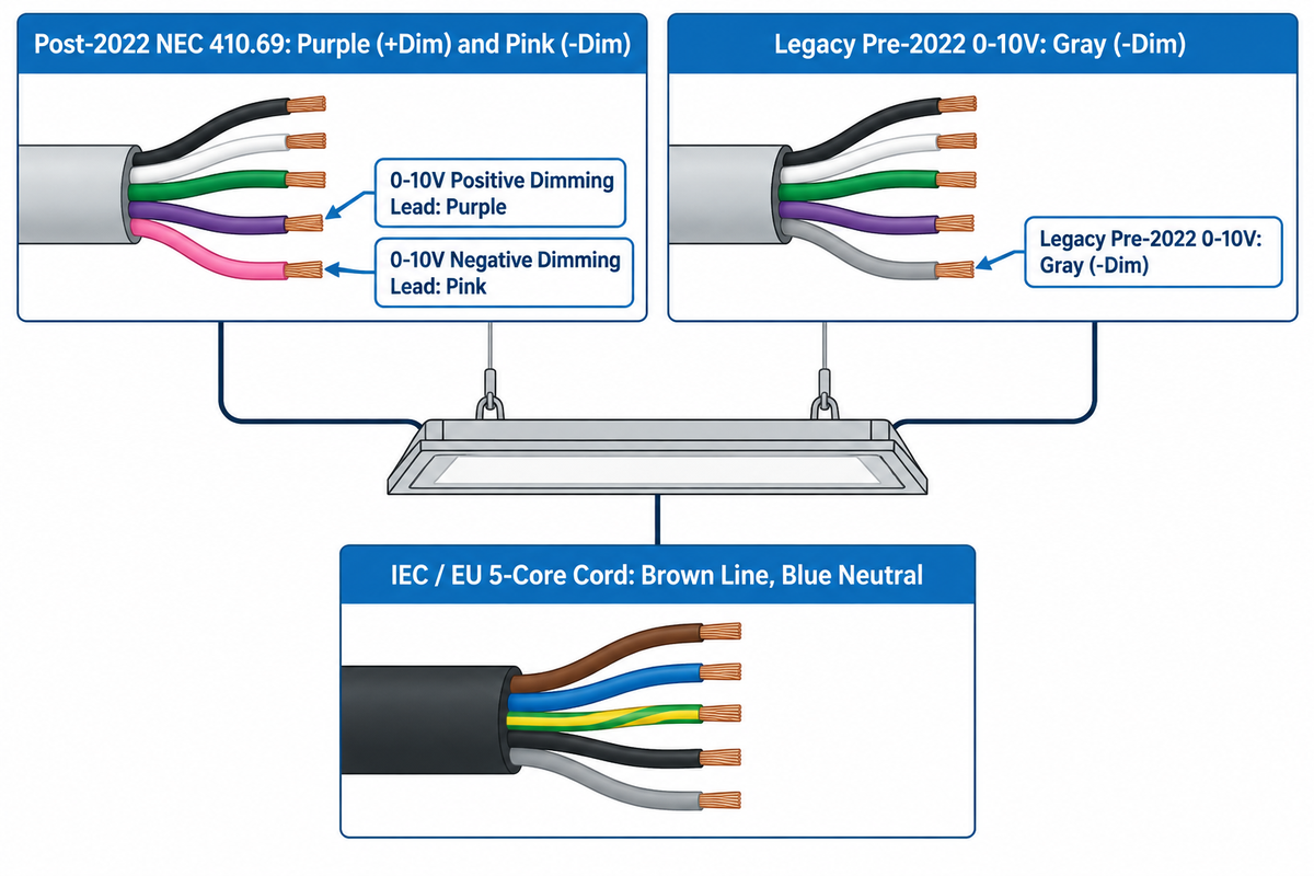 Commercial LED luminaire 5-wire and 0-10V dimming colour codes showing NEC 410.69 Purple and Pink control leads.