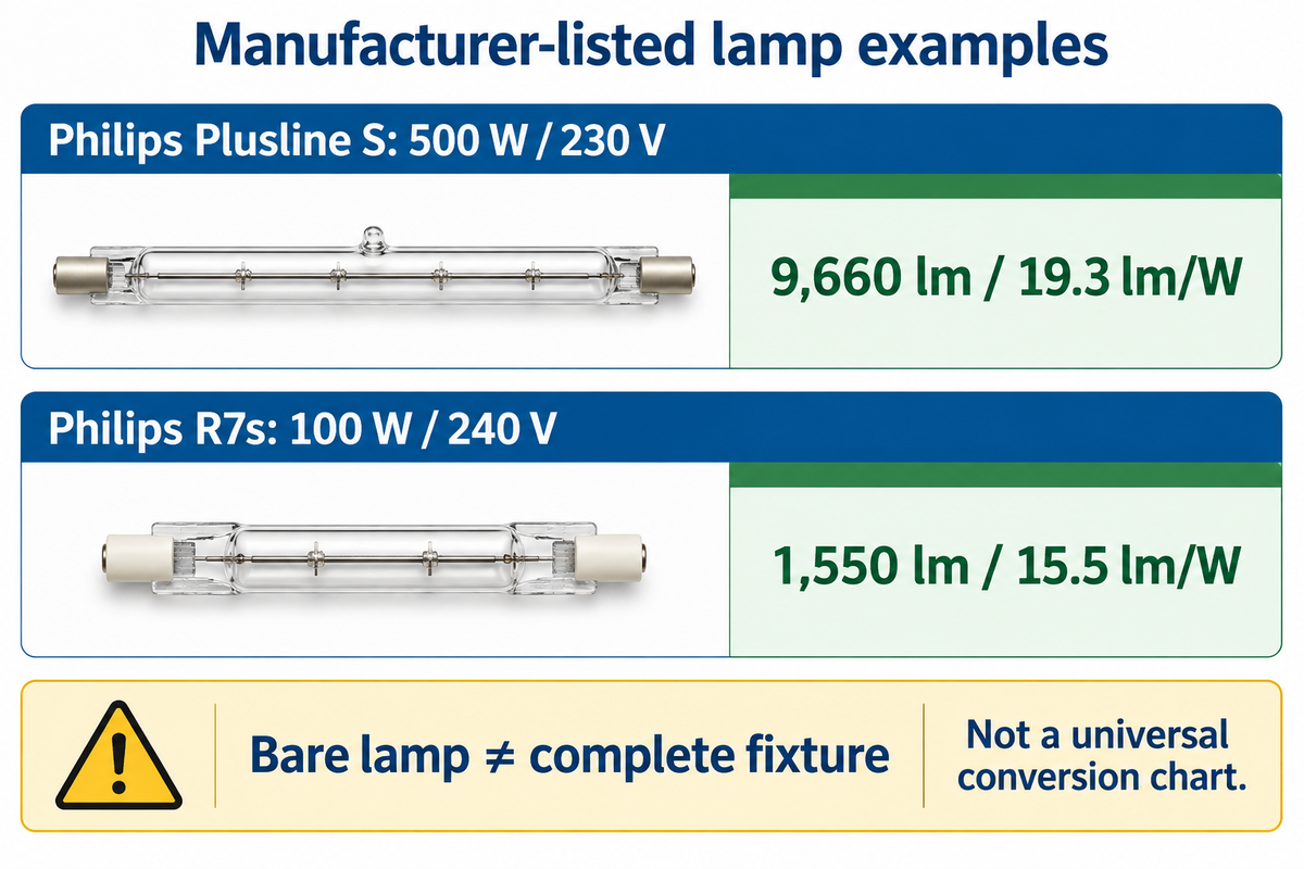 Signify lists 9,660 lm for one 500 W lamp and 1,550 lm for a separate 100 W model; not universal equivalents.