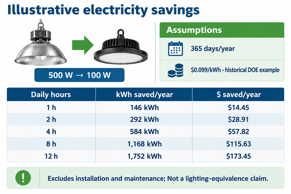 At assumed 500 W to 100 W and historical DOE rate, 4 daily hours save 584 kWh and $57.82 yearly.