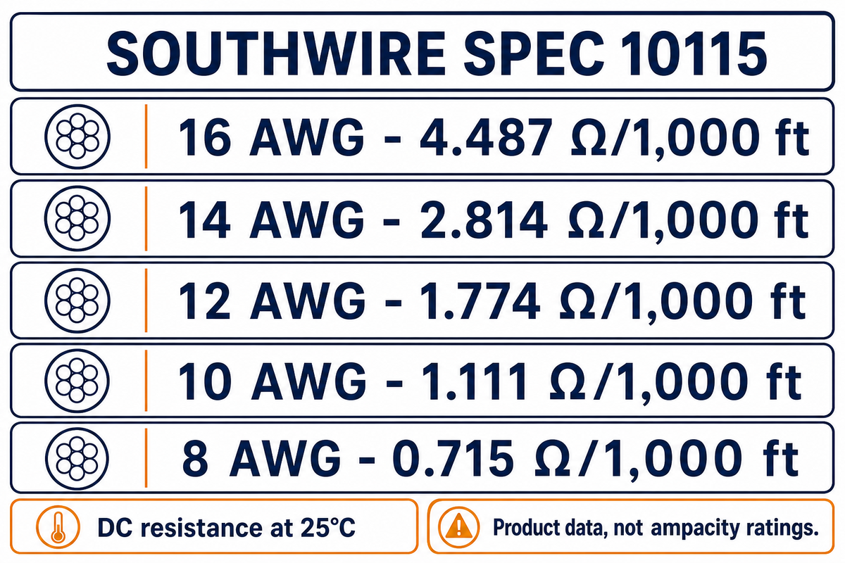 Southwire SPEC 10115 copper resistance at 25°C decreases with larger conductors; these are not ampacity ratings.