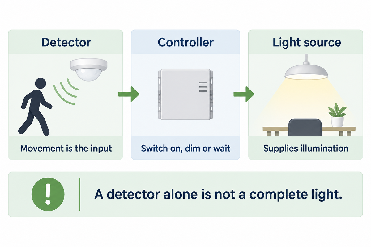 A detector senses movement, a controller chooses an action, and a fixture supplies illumination; these can be separate.