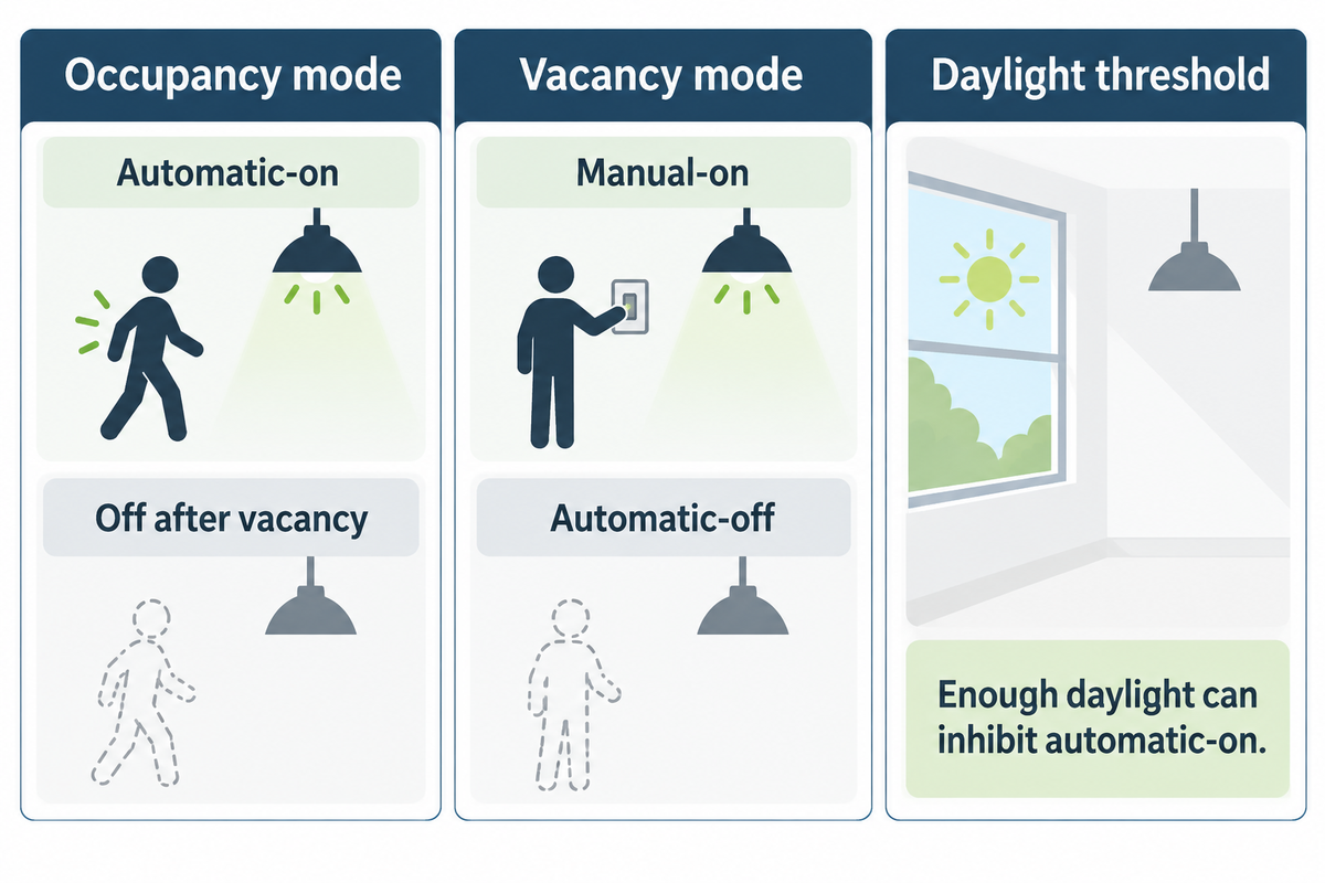Occupancy uses automatic-on; vacancy uses manual-on. A daylight threshold can inhibit automatic-on when light is sufficient.