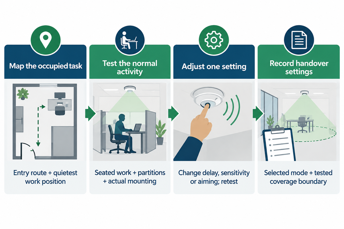 Map the task, test normal activity, adjust one setting and record the mode plus tested coverage boundary.