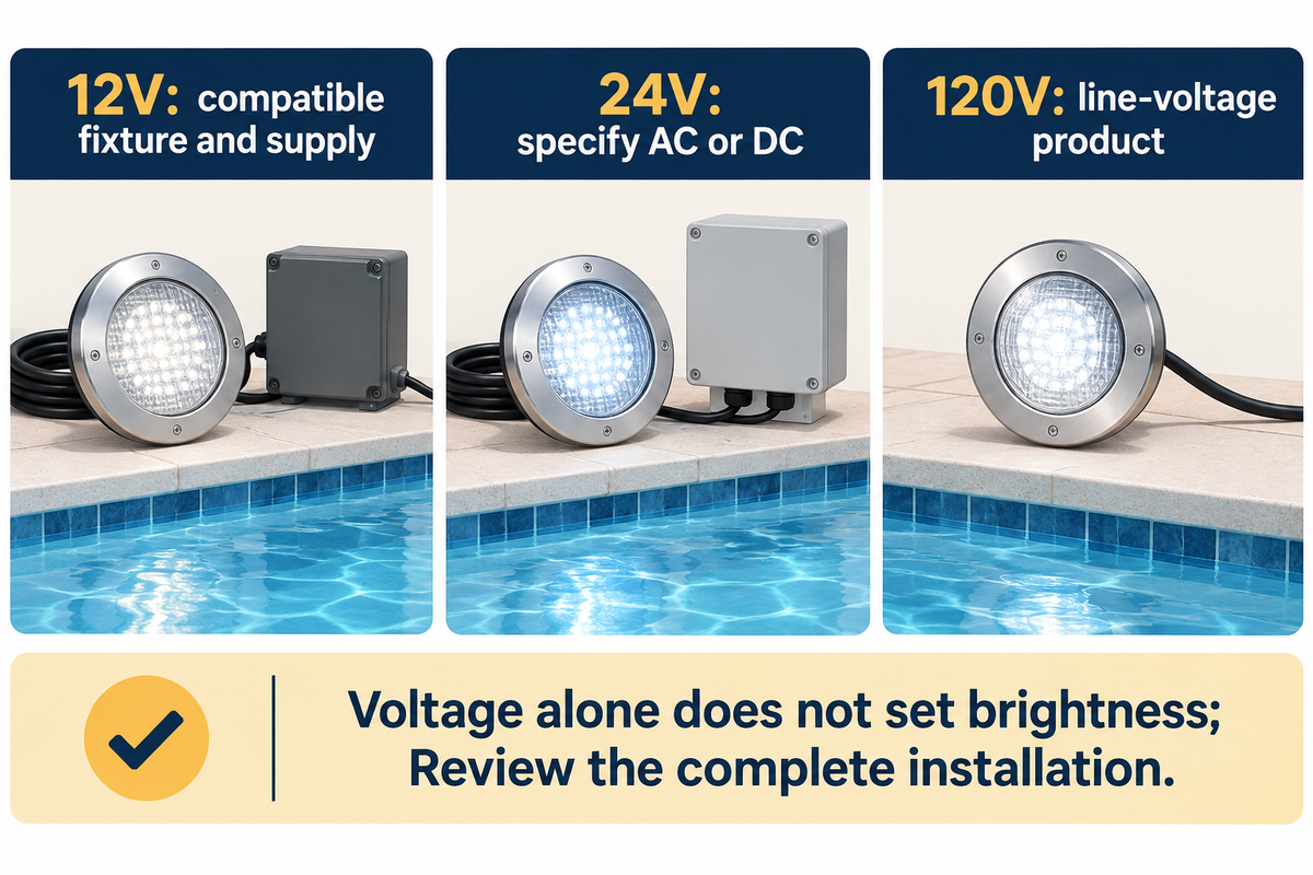 Compare complete 12V, 24V and 120V systems; voltage alone does not determine brightness.