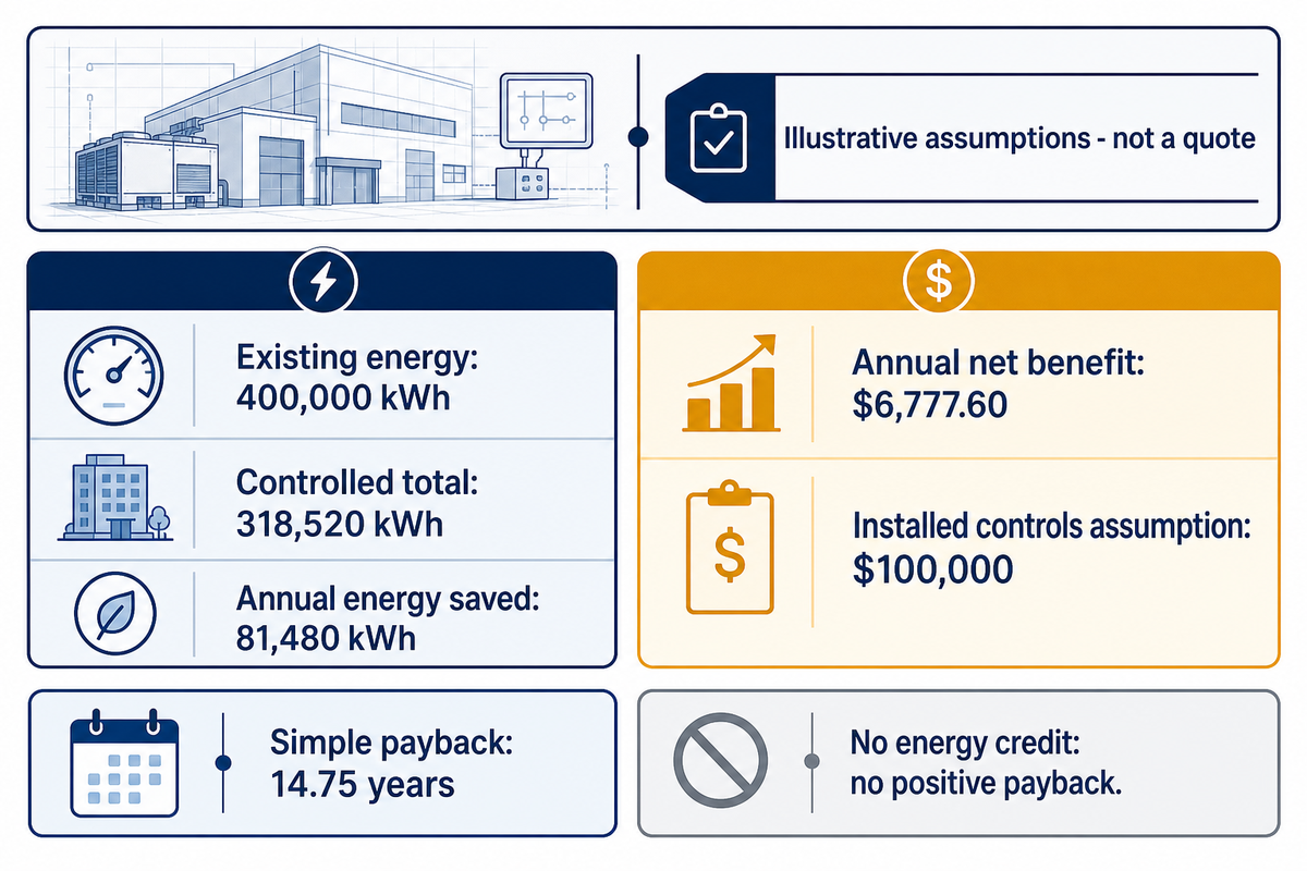 Illustrative example: 81,480 kilowatt-hours saved, 6,777.60 dollars annual net benefit and 14.75-year simple payback under stated assumptions.