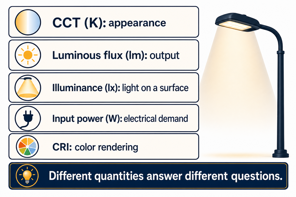 CCT, lumens, lux, watts and CRI describe different quantities; DOE color research and NIST SI definitions.