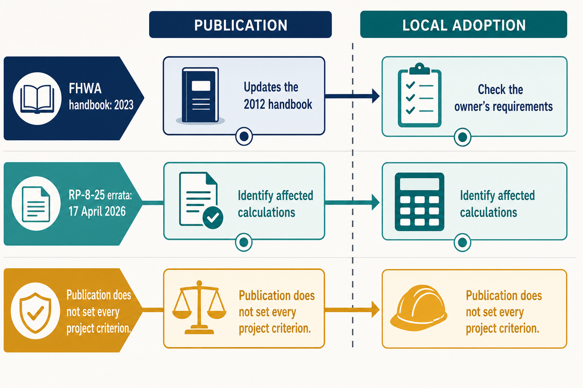 Check the adopted edition, publisher errata and project revisions before reusing a template; IES RP-8-25 errata.